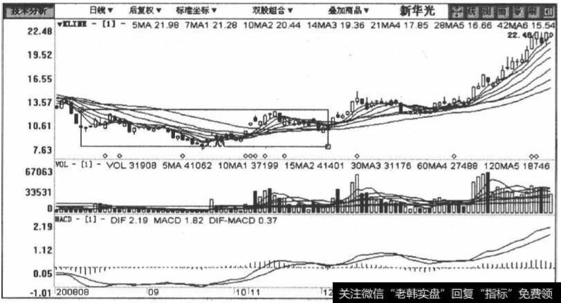 600184新华光包括2008年8月5日至2009年r;1月13日在内的日K线图