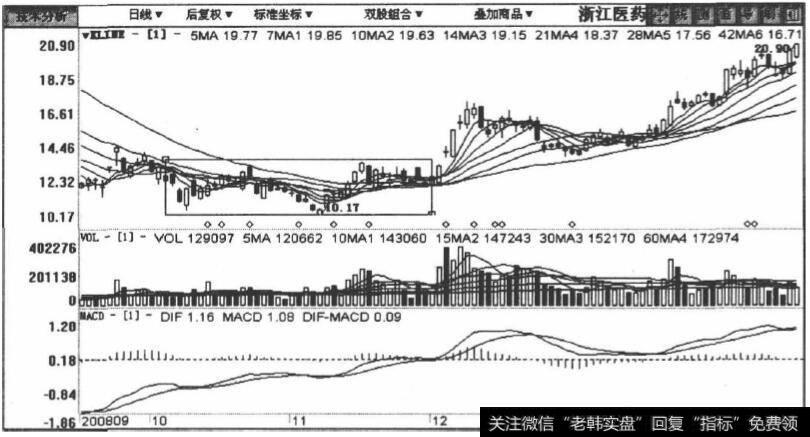 600216浙江医药包括2008年9月30日至2009年2月23日在内的日K线图