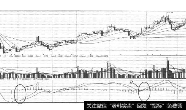 图31  MACD指标