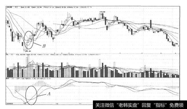 图32<a href='/scdx/288960.html'>东北证券</a>(000686）均线金叉+MACD金叉