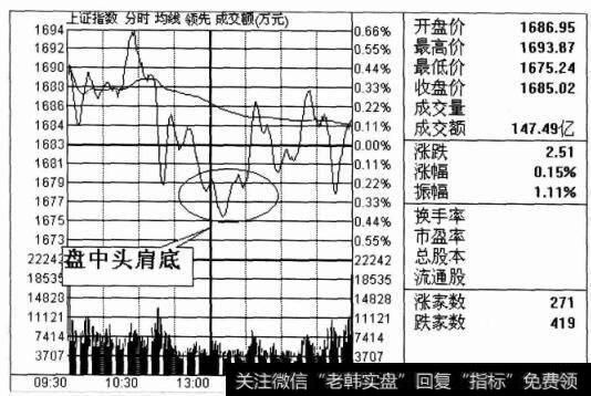 上证指数（均线）图