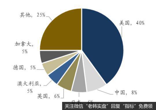 全球数据中心占比