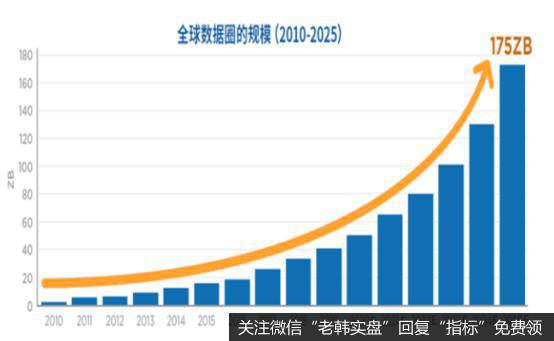 全球数据量增速