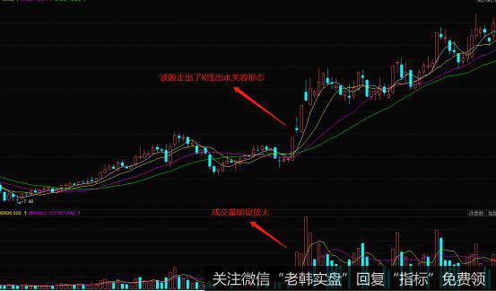 K线出水芙蓉形态的实战案例