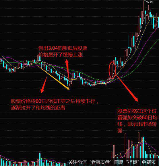 60日均线的实战案例分析