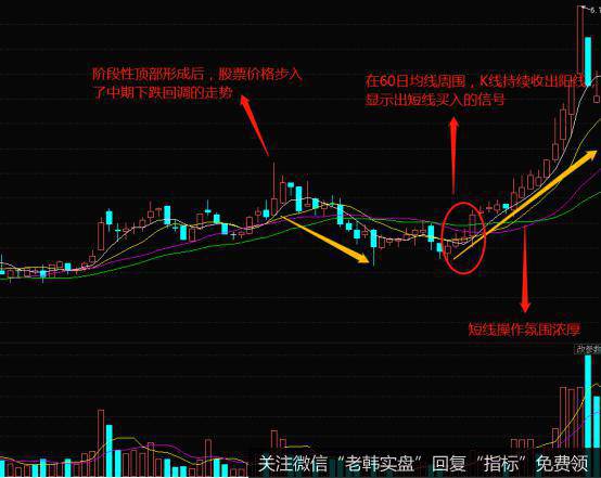 60日均线的实战案例分析