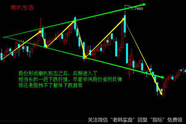 喇叭形态卖出技巧的相关实战案例