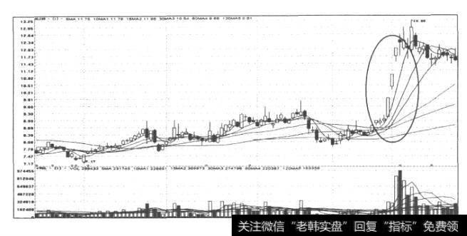 图35四川路桥(600039)日K线