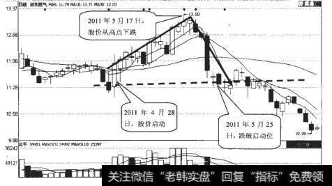 <a href='/ggnews/267083.html'>深圳燃气</a>股票图