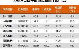 <em>沪指</em>涨2.34% 沪宁股份、妙可蓝多等7只个股盘中股价创历史新高