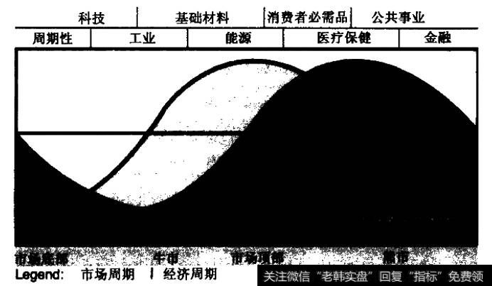 这个行业部门循环模型显示了商业周期市场行业中的表现。