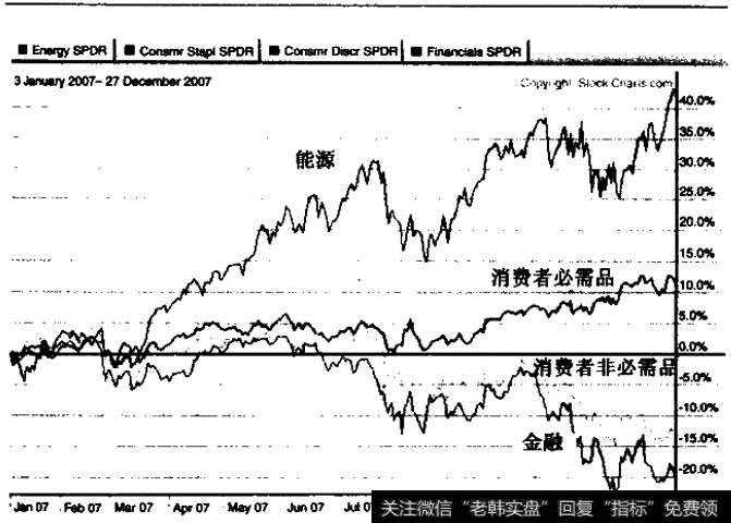 这张绩效圈显示了能源和消费者必需品在2007年主导了全行业.而消费者非必需品和金融行业则表现最差。