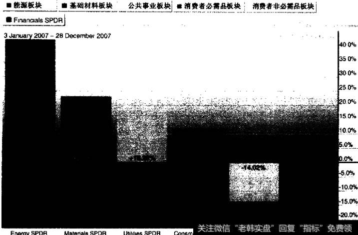 绩效柱显示2007年最好的行业部门是能源、金属、公用事业和消费者必需品。最差的行业是消费者非必行品和金融业。这对于弱势的股票市场来说无疑是一剂处方。