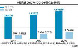 众望布艺拟IPO募资5亿 募投项目已先行投入