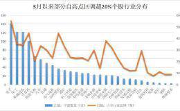 逾千只个股已跌去两成 主力资金近期“抄底”41股