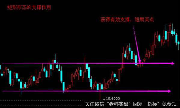 矩形形态的支撑作用案例分析