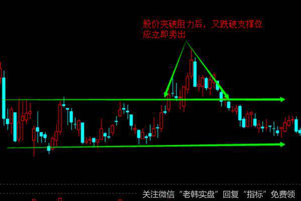 矩形形态的阻力作用案例分析