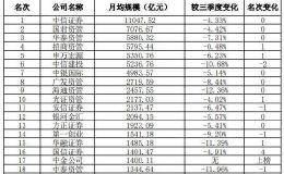 最新！券商资管、基金专户、基金子公司等20强榜单来了