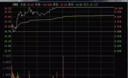 股票知识入门丨泰山日出战法实战如何操作？泰山日出战法案例分析