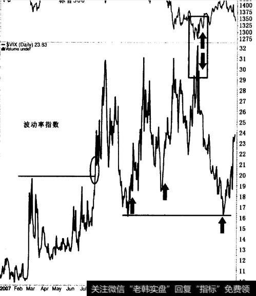 从2007年年初到2008年年中.波动率指数(较低曲线）和标普500(较高曲线)走势相反.波动率指数在2007年5月的反转与主要<a href='/ggnews/285334.html'>股价下跌</a>相一致。