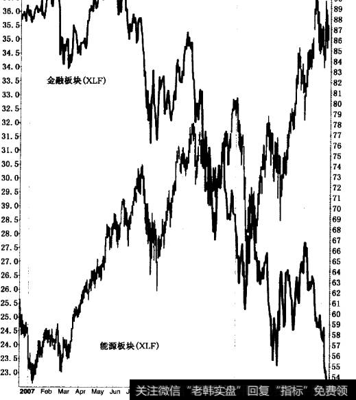 从2007年夏季到2008年年中，能源板块(条状线)大幅大开.而金融板块（钱)大跌.这说明为何处于最强行业而不在最差行业是非常重要的