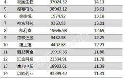 76股融资余额增幅超5% 吉翔股份增幅达69%