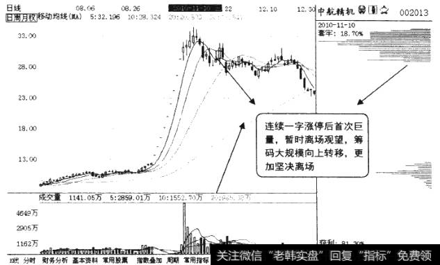 连续一字涨停后放巨量