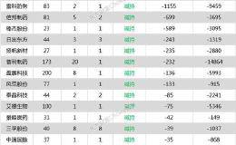 22家公司公告进行股东增减持 每日互动2.69亿股今日解禁