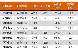 <em>沪指</em>涨2.17% 中潜股份、华兰生物等8只个股盘中股价创历史新高