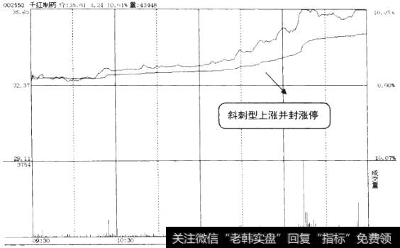 斜刺型涨停<a href='/fenshitu/'>分时图</a>1