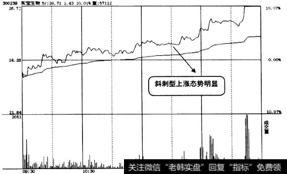 斜刺型涨停分时图2