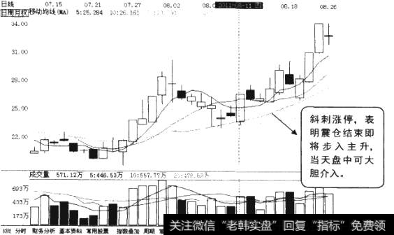 斜刺型涨停K线图2