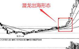 股票知识｜K线潜龙出海形态的实战案例和K线潜龙出海形态的操作策略