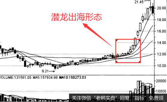 K线潜龙出海的实战案例