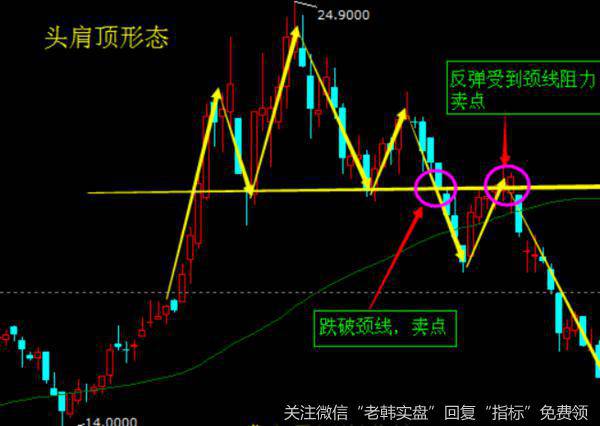 头肩顶形态解说和相关的案例分析