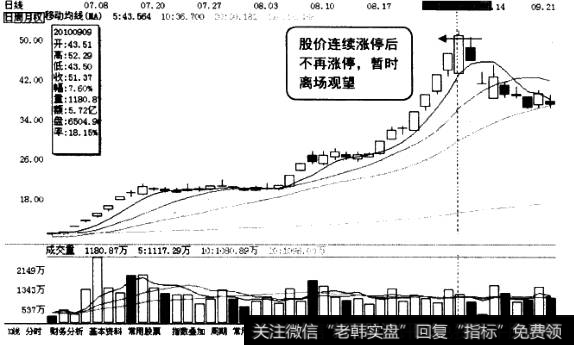 连续涨停的离场时机图1