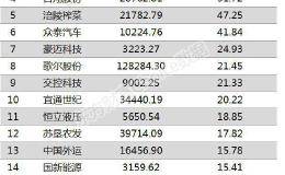 两市两融余额增加25.49亿元 99股融资余额增幅超5%