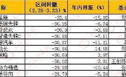 追涨的投资者瞬间懵了！爆款基金一个月亏30个点 还有成立12年亏37%