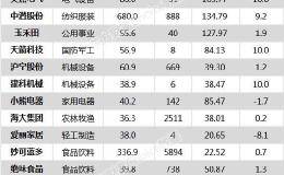 <em>沪指</em>跌0.60% 玉禾田、海大集团等8只个股盘中股价创历史新高