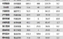 沪指跌0.60% 玉禾田、海大集团等8只个股盘中股价创历史新高