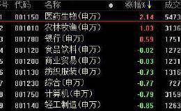 复盘57涨停股：大消费领涨 萃华珠宝3连板