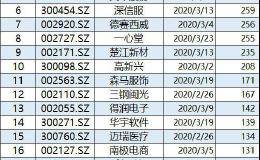 金融机构近一个月调研“中小创”占A股九成 23股被调研总量占比高达50%