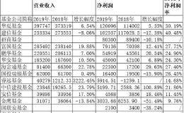 15家基金公司盈利大曝光 这家净利翻倍了（排名）