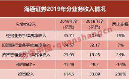 投资收入暴增238%！海通证券2019年大赚95亿 多项业务释放活力