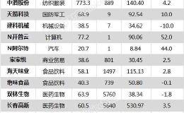 <em>沪指</em>涨0.26% 海天味业、智飞生物等15只个股盘中股价创历史新高