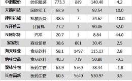 沪指涨0.26% 海天味业、智飞生物等15只个股盘中股价创历史新高