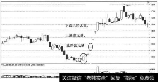 下跌无量、底部无量、涨停无量