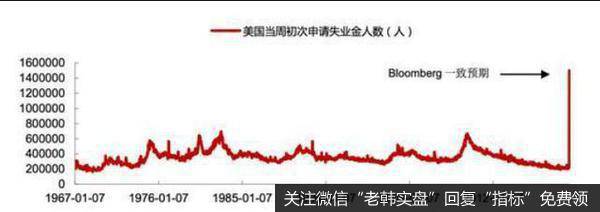 图为：有记录以来初请失业金人数走势