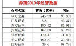 年报也扎堆！七家券商一起来了：广发招商净赚超70亿 这两家暴增四倍多！