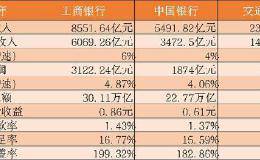 日赚超8亿！宇宙行成绩单来了 资产规模首超30万亿 中行加交行才能赶上！